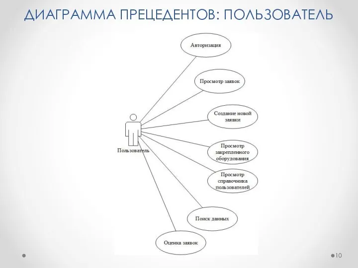 ДИАГРАММА ПРЕЦЕДЕНТОВ: ПОЛЬЗОВАТЕЛЬ