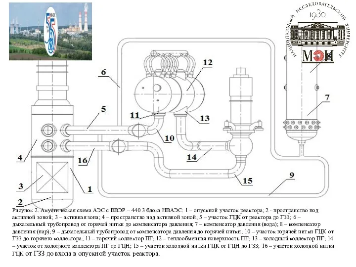 Рисунок 2. Акустическая схема АЭС с ВВЭР – 440 3 блока НВАЭС: