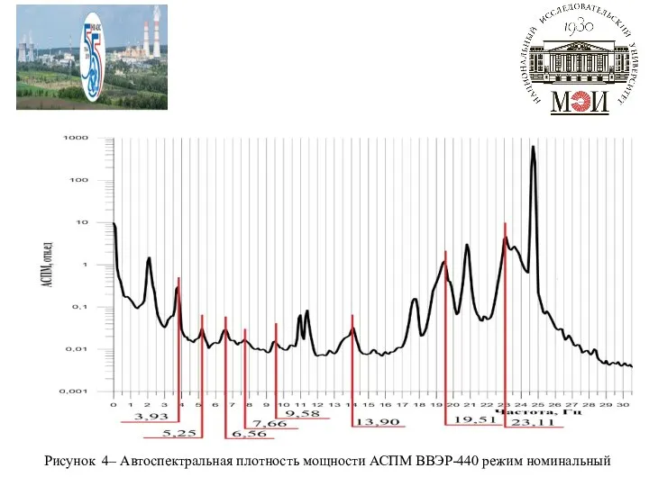 Рисунок 4– Автоспектральная плотность мощности АСПМ ВВЭР-440 режим номинальный