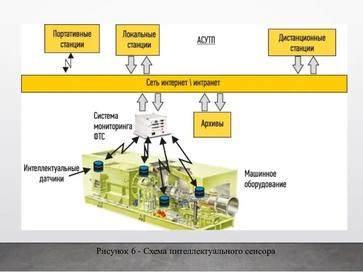 Рисунок 6 - Схема интеллектуального сенсора