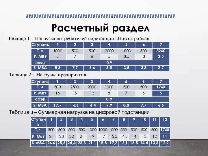 Расчетный раздел Таблица 1 – Нагрузка потребителей подстанции «Новостройка» Таблица 2 –