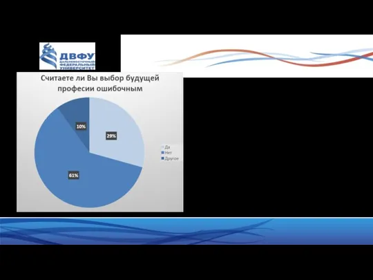 На вопрос считаете ли вы выбор будущей профессии ошибочным, 61% ответили отрицательно,