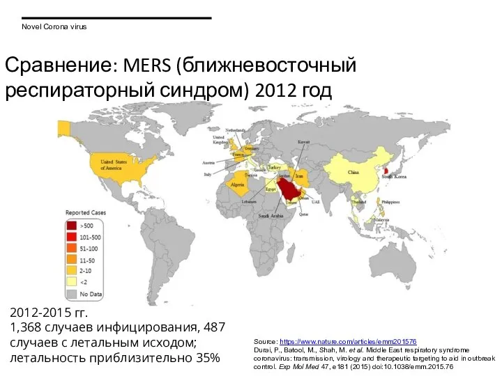 Сравнение: MERS (ближневосточный респираторный синдром) 2012 год Source: https://www.nature.com/articles/emm201576 Durai, P., Batool,