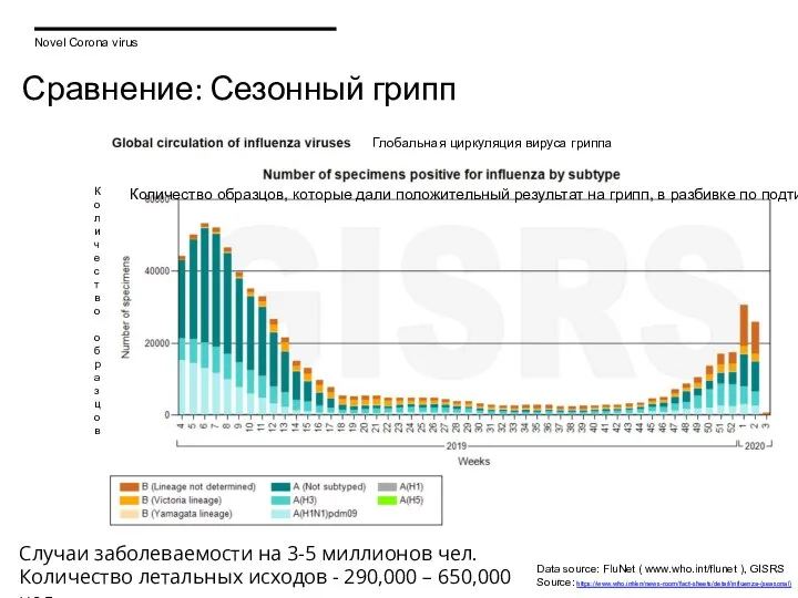 Сравнение: Сезонный грипп Data source: FluNet ( www.who.int/flunet ), GISRS Source: https://www.who.int/en/news-room/fact-sheets/detail/influenza-(seasonal)