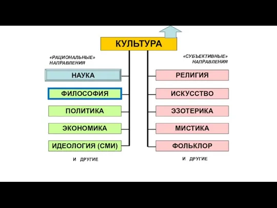 «РАЦИОНАЛЬНЫЕ» НАПРАВЛЕНИЯ «СУБЪЕКТИВНЫЕ» НАПРАВЛЕНИЯ И ДРУГИЕ И ДРУГИЕ КУЛЬТУРА РЕЛИГИЯ ИСКУССТВО ЭЗОТЕРИКА