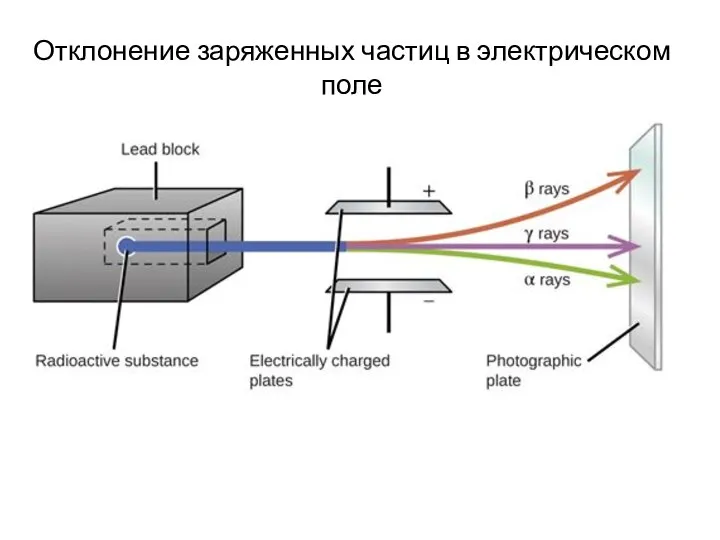 Отклонение заряженных частиц в электрическом поле