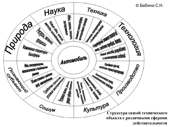 Структура связей технического объекта с различными сферами действительности © Бабина С.Н.