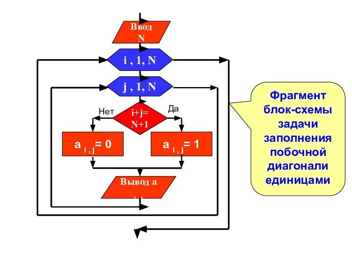 Фрагмент блок-схемы задачи заполнения побочной диагонали единицами j , 1, N Вывод