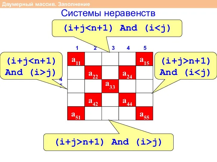 Двумерный массив. Заполнение a11 a22 a33 a44 a55 1 2 3 4