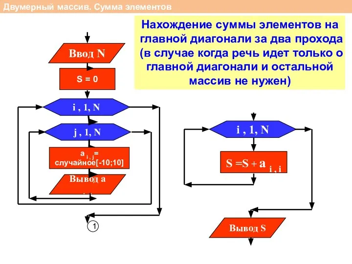 Двумерный массив. Сумма элементов i , 1, N S =S + a