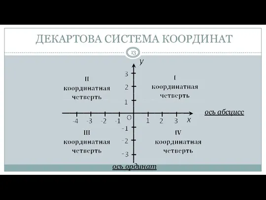 ДЕКАРТОВА СИСТЕМА КООРДИНАТ ось абсцисс ось ординат