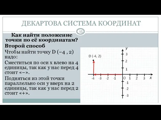 ДЕКАРТОВА СИСТЕМА КООРДИНАТ Как найти положение точки по её координатам? Второй способ