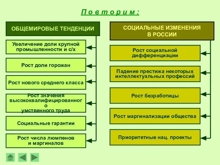 П о в т о р и м : ОБЩЕМИРОВЫЕ ТЕНДЕНЦИИ Увеличение