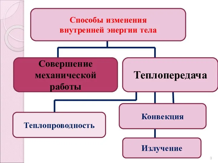 Теплопроводность Конвекция Способы изменения внутренней энергии тела Излучение Совершение механической работы Теплопередача