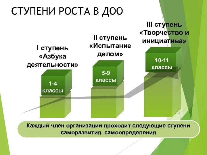 СТУПЕНИ РОСТА В ДОО І ступень «Азбука деятельности» ІІ ступень «Испытание делом»