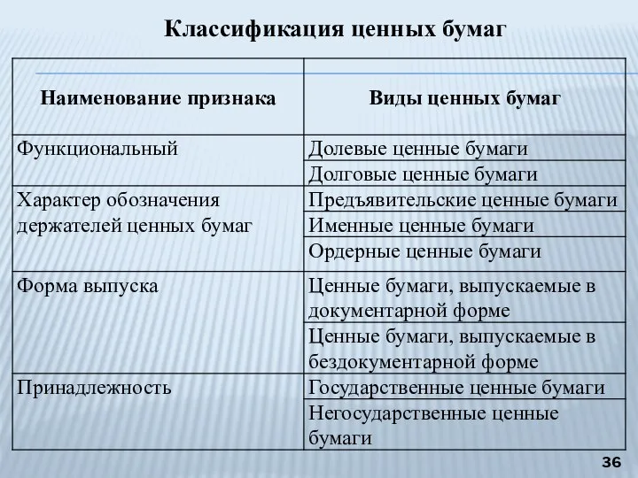 Классификация ценных бумаг