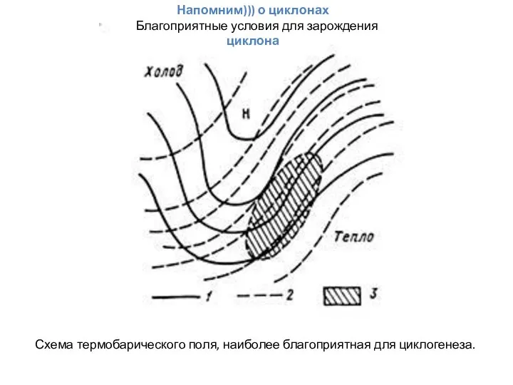 Схема термобарического поля, наиболее благоприятная для циклогенеза. Напомним))) о циклонах Благоприятные условия для зарождения циклона