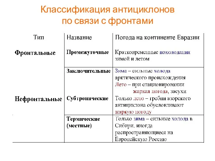 Классификация антициклонов по связи с фронтами