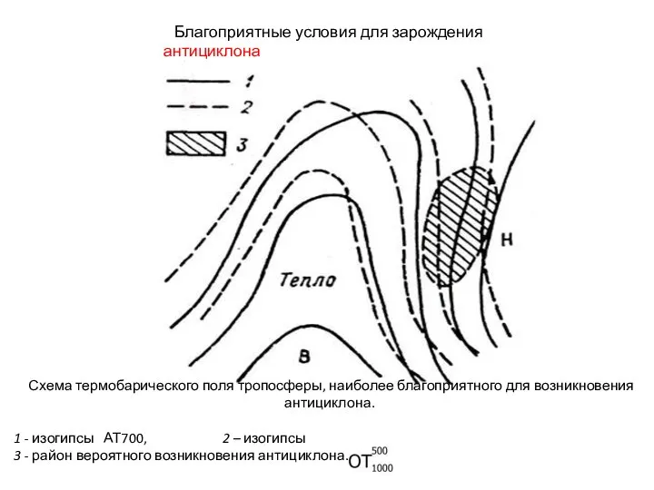 Схема термобарического поля тропосферы, наиболее благоприятного для возникновения антициклона. 1 - изогипсы