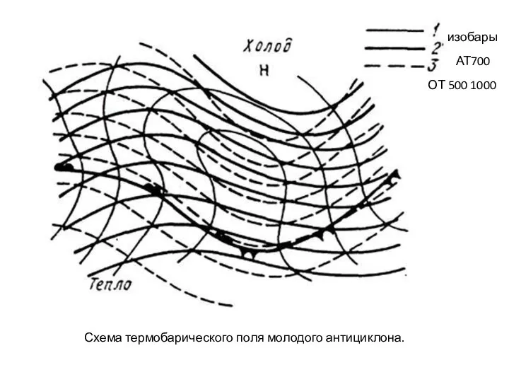 Схема термобарического поля молодого антициклона. ОТ 500 1000 АТ700 изобары