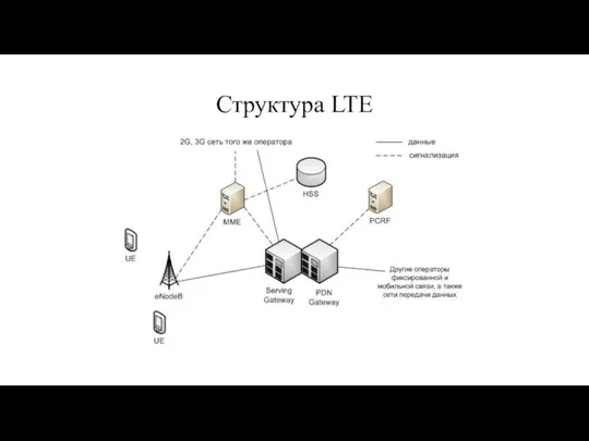 Структура LTE