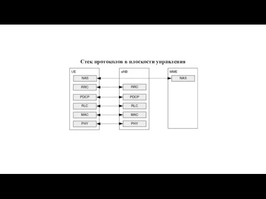 Стек протоколов в плоскости управления