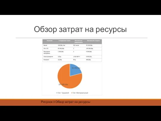 Обзор затрат на ресурсы Рисунок 3 Обзор затрат на ресурсы