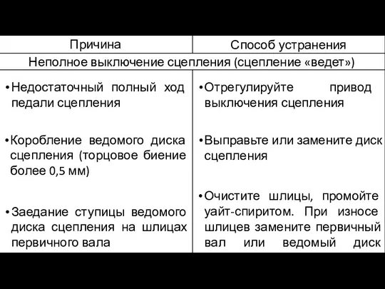 Недостаточный полный ход педали сцепления Отрегулируйте привод выключения сцепления Коробление ведомого диска