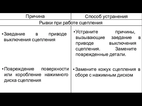 Заедание в приводе выключения сцепления Устраните причины, вызывающие заедание в приводе выключения