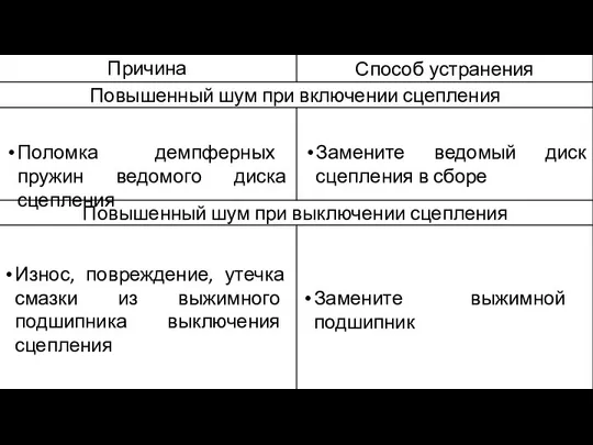 Поломка демпферных пружин ведомого диска сцепления Замените ведомый диск сцепления в сборе