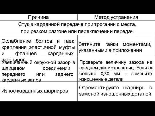 Ослабление болтов и гаек крепления эластичной муфты и фланцев карданных шарниров Затяните