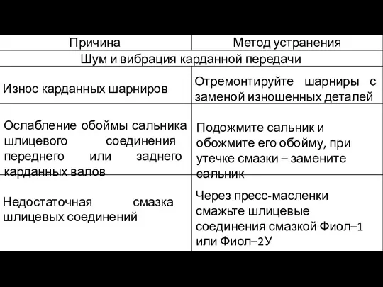 Износ карданных шарниров Отремонтируйте шарниры с заменой изношенных деталей Ослабление обоймы сальника