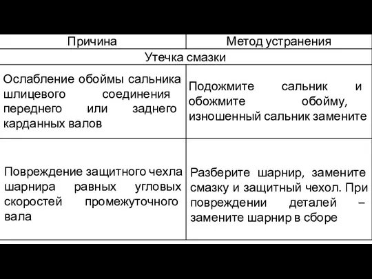 Ослабление обоймы сальника шлицевого соединения переднего или заднего карданных валов Подожмите сальник