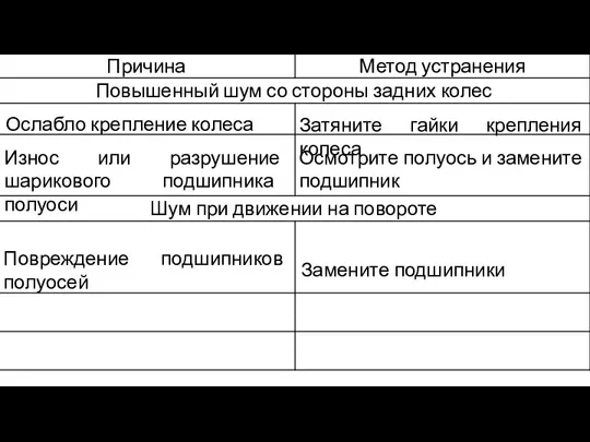 Ослабло крепление колеса Затяните гайки крепления колеса Износ или разрушение шарикового подшипника