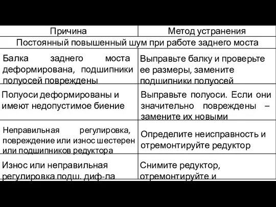 Балка заднего моста деформирована, подшипники полуосей повреждены Выправьте балку и проверьте ее