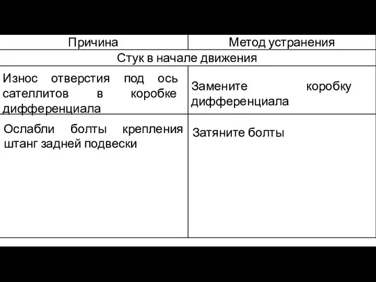 Износ отверстия под ось сателлитов в коробке дифференциала Замените коробку дифференциала Ослабли