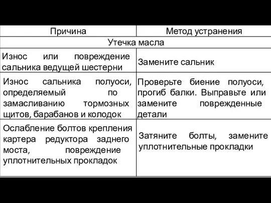 Износ или повреждение сальника ведущей шестерни Замените сальник Износ сальника полуоси, определяемый