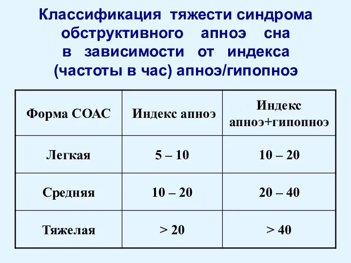 Классификация тяжести синдрома обструктивного апноэ сна в зависимости от индекса (частоты в час) апноэ/гипопноэ