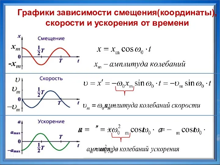 Графики зависимости смещения(координаты), скорости и ускорения от времени