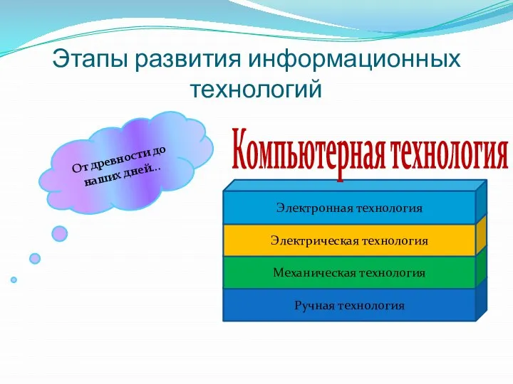 Этапы развития информационных технологий От древности до наших дней… Ручная технология Механическая