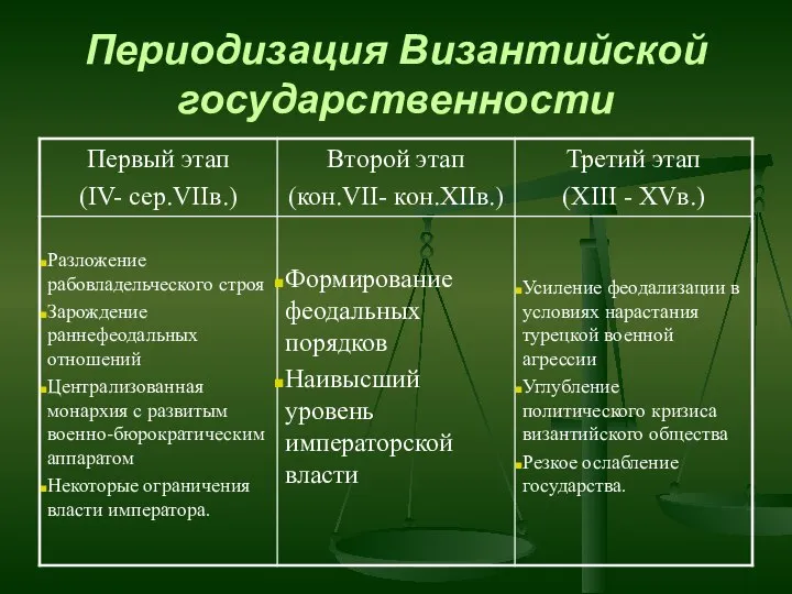 Периодизация Византийской государственности