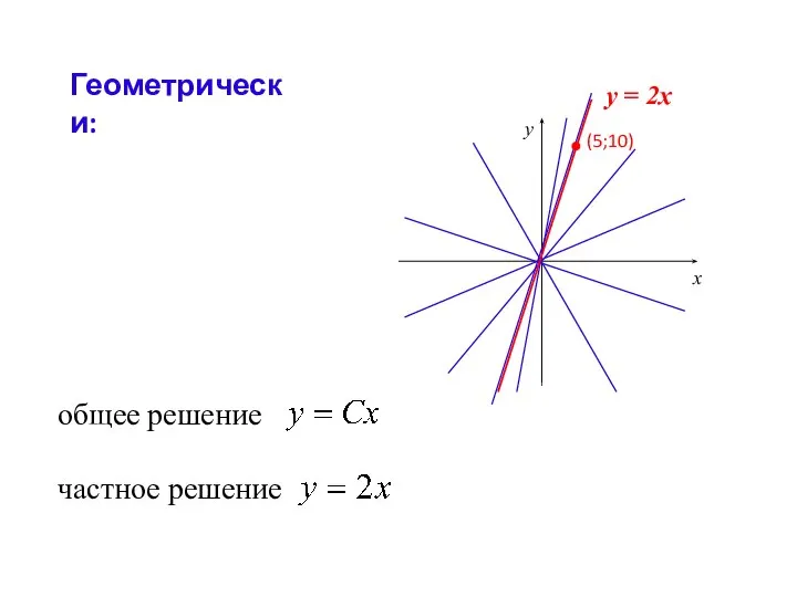 Геометрически: х у общее решение частное решение у = 2х (5;10)