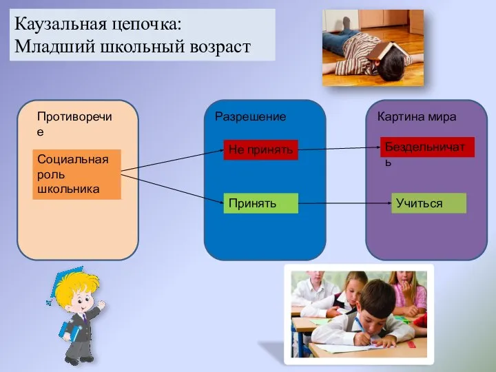 Каузальная цепочка: Младший школьный возраст Противоречие Разрешение Картина мира Социальная роль школьника