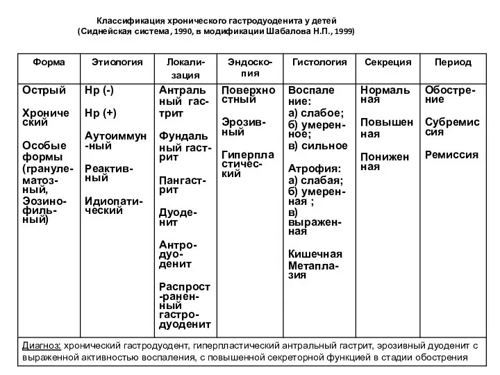 Классификация хронического гастродуоденита у детей (Сиднейская система, 1990, в модификации Шабалова Н.П., 1999)