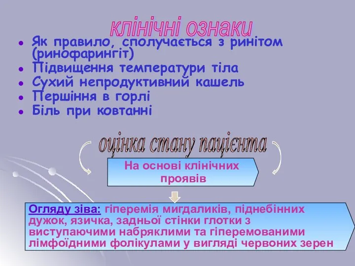 Як правило, сполучається з ринітом (ринофарингіт) Підвищення температури тіла Сухий непродуктивний кашель