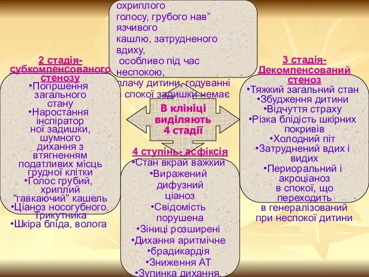 В клініці виділяють 4 стадії 1 стадія-компенсації Періодична поява охриплого голосу, грубого