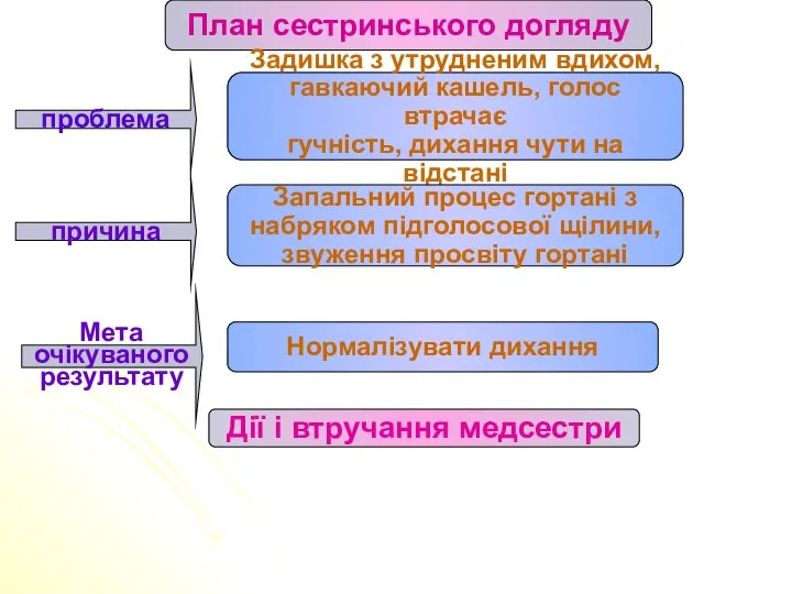 План сестринського догляду проблема причина Задишка з утрудненим вдихом, гавкаючий кашель, голос