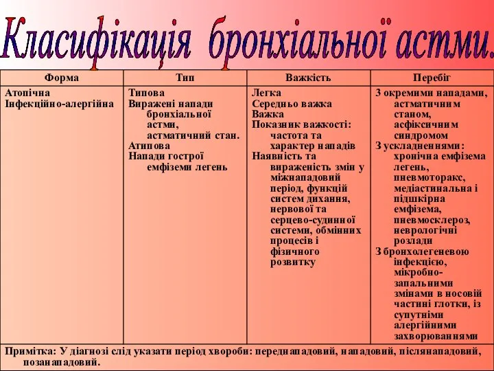 Класифікація бронхіальної астми.