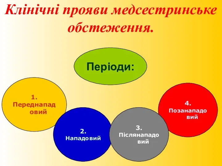 Клінічні прояви медсестринське обстеження. 1. Переднападовий Періоди: 2. Нападовий 4. Позанападовий 3. Післянападовий