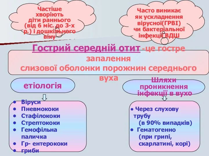 Гострий середній отит -це гостре запалення слизової оболонки порожнин середнього вуха Частіше